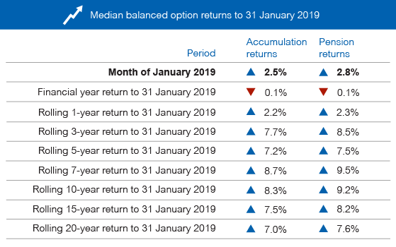 Super Funds Report First Gains In 5 Months - SuperRatings